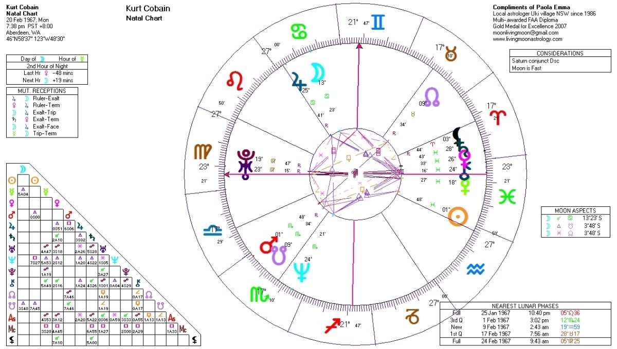 Kurt Cobain Birth Chart In-depth Analysis